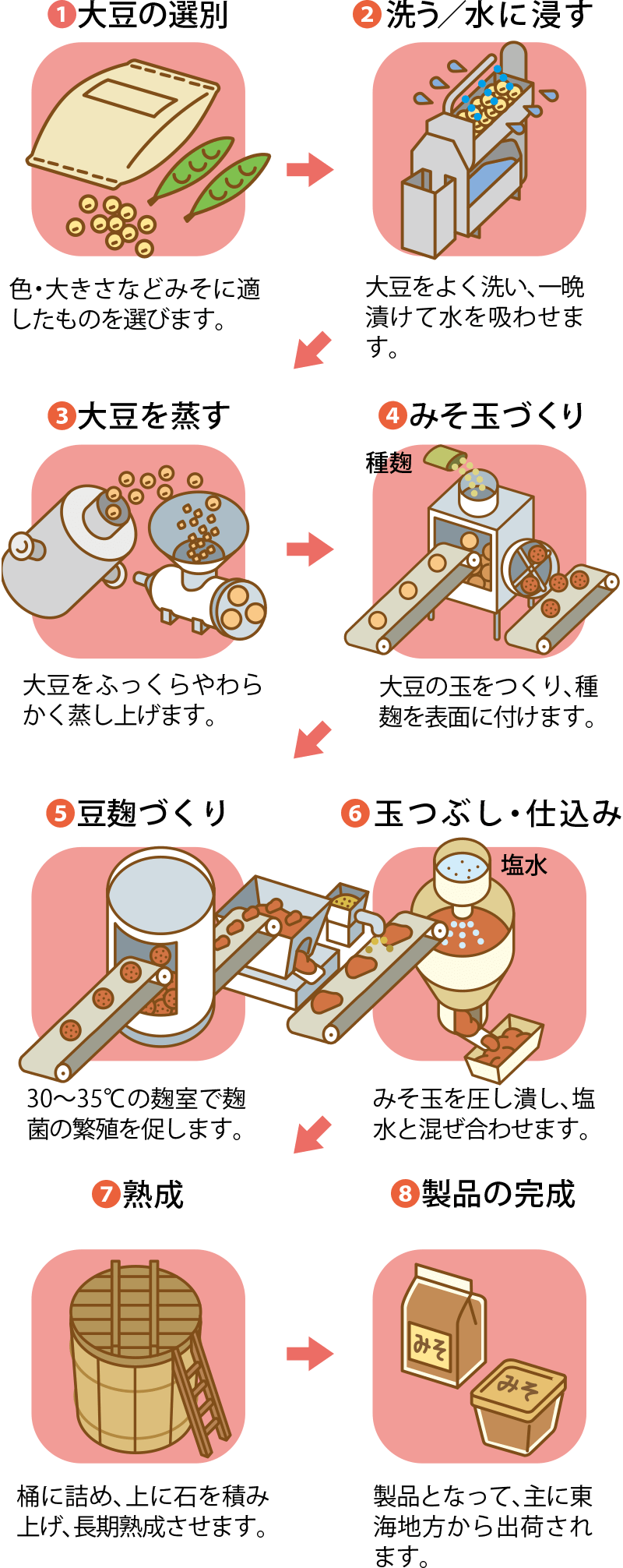 みそができるまで みそ蔵