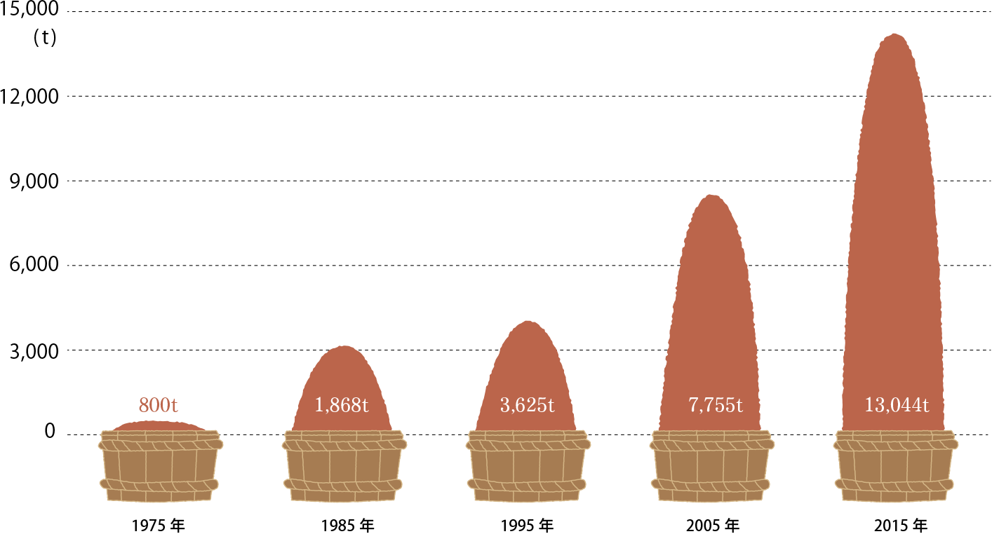 みその輸出実績