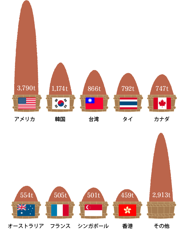 味噌の主な輸出実績（2014年）