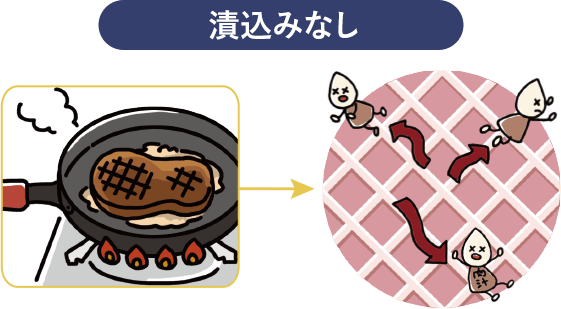 お肉を焼くと、肉汁は外に逃げ出してしまうのでジューシーさが損なわれます。また、タンパク質が分解されていない状態で焼くことにより、タンパク質間の密度が詰まり柔らかさも損なわれてしまいます。