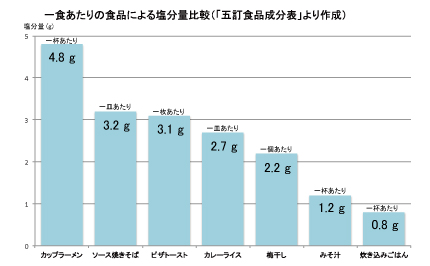 1日あたりの食品による塩分量比較