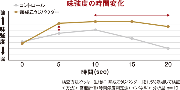 味強度の時間変化の図