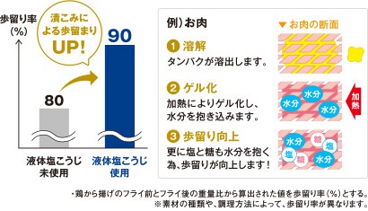 漬けこみによる歩留まりUP！