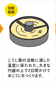 こうじ菌の活動に適した温度に保たれた、大きな円盤の上で2日間かけて米こうじをつくります。